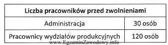 W przedsiębiorstwie zredukowano zatrudnienie, zwalniając 20% ogółu 