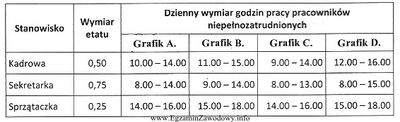 W przedszkolu zatrudniono trzech pracowników w niepełnym wymiarze 