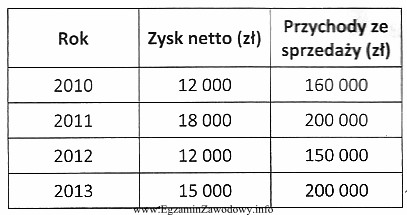 Na podstawie danych zawartych w tabeli określ, w któ