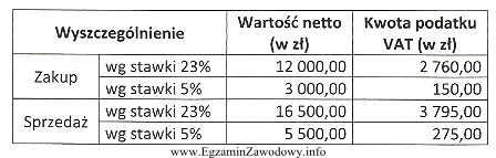 Korzystając z danych zawartych w tabeli, ustal, jaką kwotę 