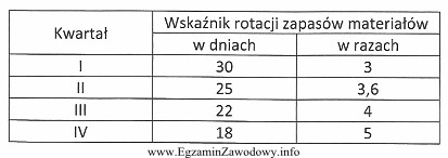 Na podstawie danych zamieszczonych w tabeli określ sytuację firmy 