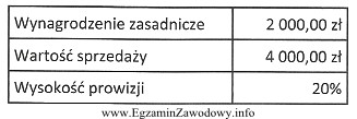 Pracownik jest zatrudniony w systemie czasowo-prowizyjnym. Na podstawie danych zamieszczonych 