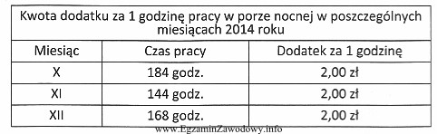 Korzystając z informacji zamieszczonych w tabeli oblicz, ile wyniesie 