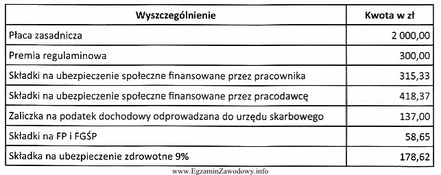 Na podstawie danych zamieszczonych w tabeli, ustal koszt zatrudnienia pracownika.