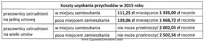 Roczny limit kosztów uzyskania przychodu pracownika z jednego stosunku 