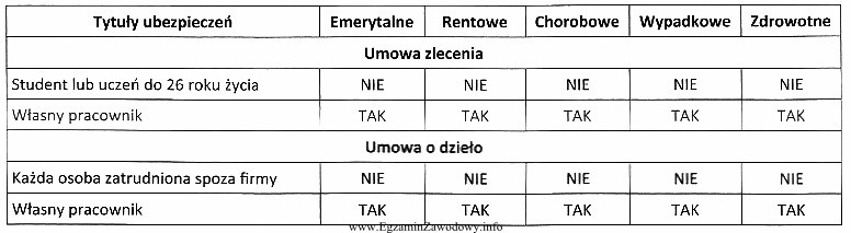 Korzystając z danych zamieszczonych w tabeli wskaż, kto podlega 