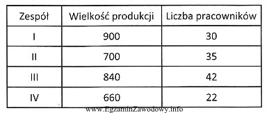 W tabeli przedstawiono dane dotyczące liczby pracowników w 