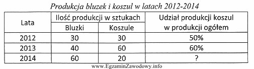 Udział produkcji koszul w produkcji ogółem w roku 2014 