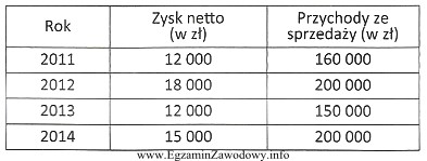 Na podstawie danych zawartych w tabeli określ, w któ