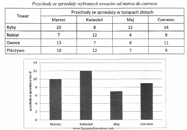 Sporządzony na podstawie danych zamieszczonych w tabeli wykres przedstawia