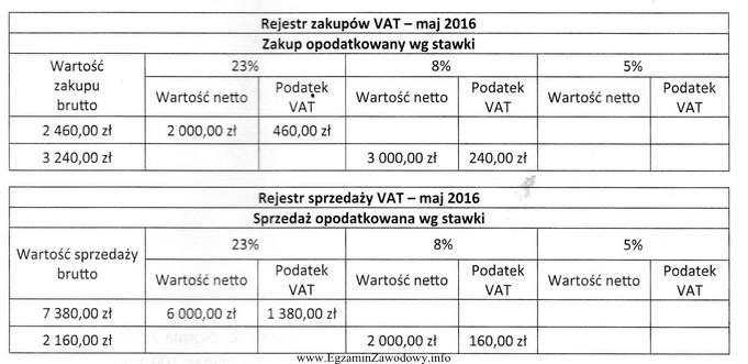 Na podstawie zamieszczonego fragmentu rejestrów zakupu i sprzedaży 