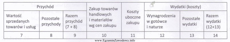 Otrzymaną fakturę za transport zakupionych towarów należy ują