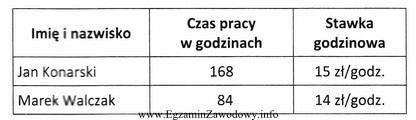 Na koniec miesiąca pracownikom przedsiębiorstwa jest naliczana premia 