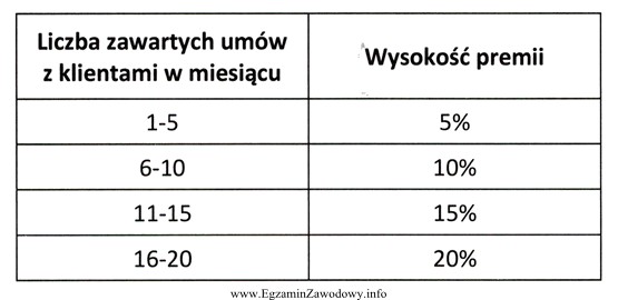 Pracownik otrzymuje wynagrodzenie zasadnicze w wysokości 2 200,00 zł, dodatek staż