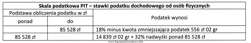 Dochód do opodatkowania osiągnięty przez Jana Kowalskiego 