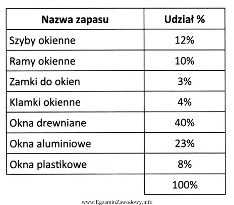 W zamieszczonej tabeli przedstawiono strukturę zapasów magazynowych w fabryce 