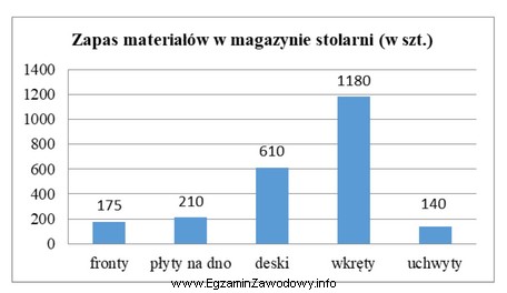 Stolarnia otrzymała zamówienie na 200 szuflad. Do wyprodukowania jednej 