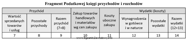 Kwotę miesięcznego odpisu amortyzacyjnego środka trwałego należ