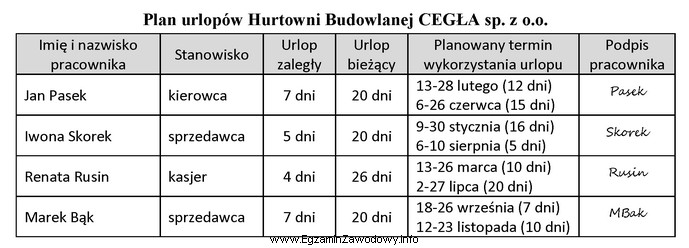 Z zamieszczonego planu urlopów wynika, że