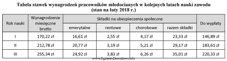 Właścicielka zakładu fryzjerskiego zatrudniała w lutym 2018 