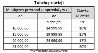 Wynagrodzenie pracownika zatrudnionego w hurtowni w systemie czasowo-prowizyjnym składa 