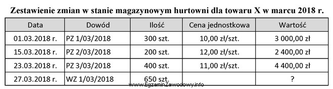 Korzystając z zamieszczonego zestawienia, oblicz metodą LIFO wartość 