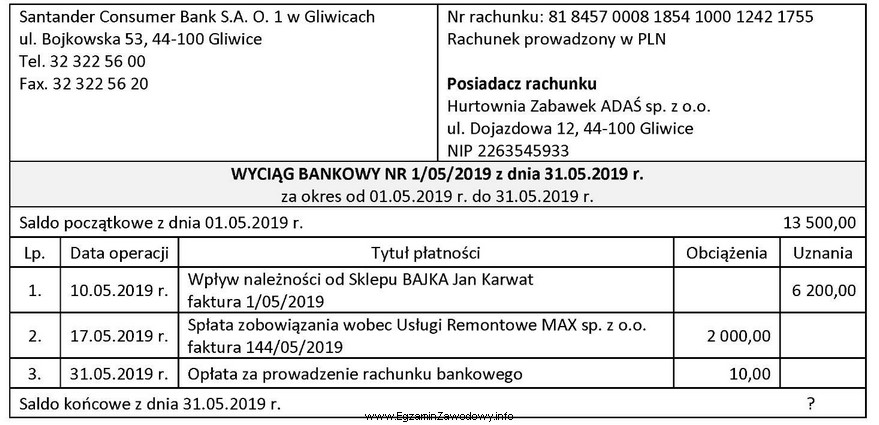 Na podstawie wyciągu bankowego ustal saldo końcowe rachunku 