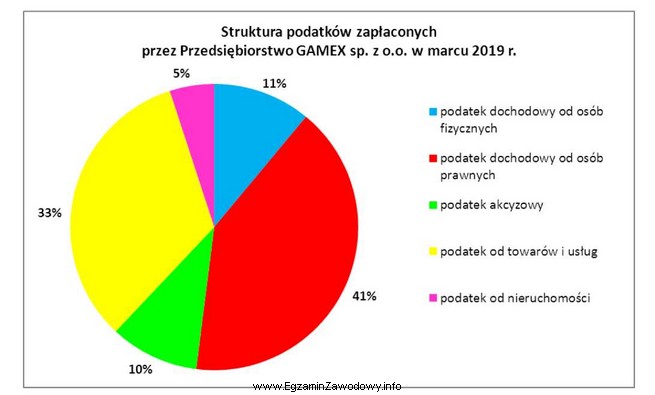 Przedsiębiorstwo GAMEX sp. z o.o. zapłaciło 