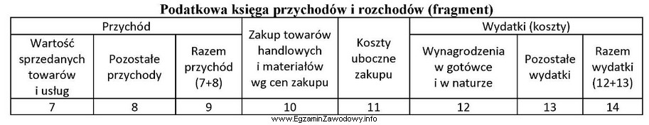 W której kolumnie podatkowej księgi przychodów i 