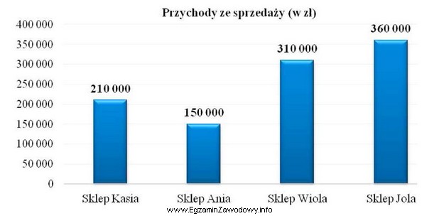 W sklepach Kasia i Ania są zatrudnione po 2 osoby, a 