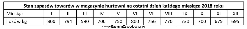 Korzystając z danych zamieszczonych w tabeli, oblicz przeciętny 