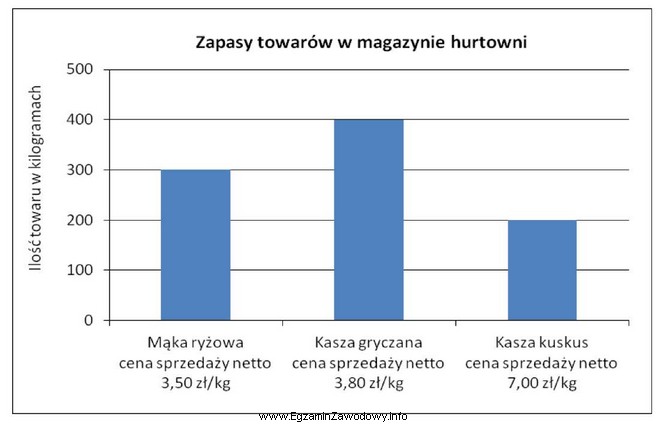 Na diagramie przedstawiono wielkości zapasów towarów znajdują