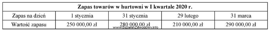 Oblicz wartość przeciętnego zapasu towarów w I 