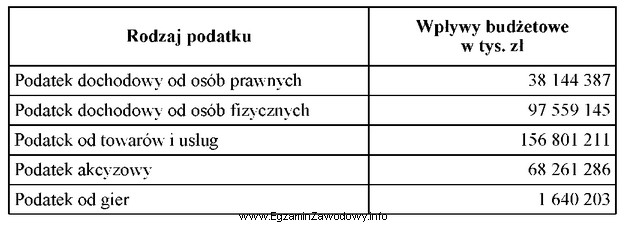 Na podstawie danych zamieszczonych w tabeli ustal wielkość wpł