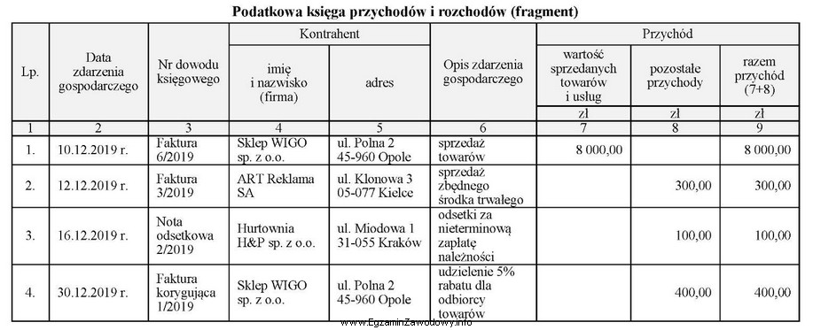 Która operacja gospodarcza została błędnie zaewidencjonowana 