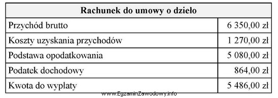 Stawka podatku dochodowego od osób fizycznych od dochodu z 