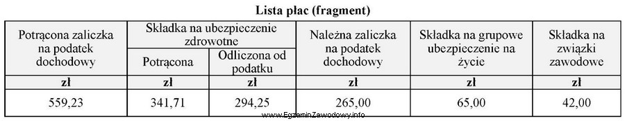 Na podstawie zamieszczonego fragmentu listy płac oblicz łą