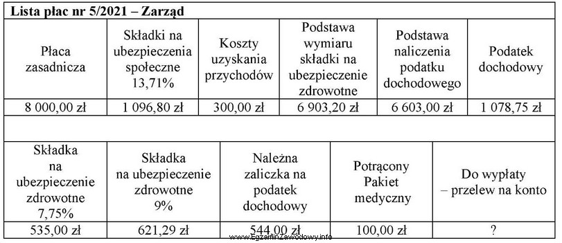 Na podstawie zamieszczonego fragmentu listy płac nr 5/2021 ustal kwotę 