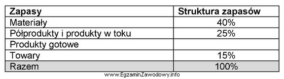 Wartość zapasów w magazynach przedsiębiorstwa wynosi 24 000,00 zł. 