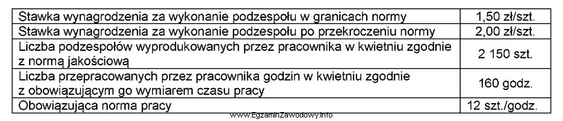 Na podstawie danych zawartych w tabeli oblicz wynagrodzenie za kwiecień 