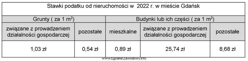 Przedsiębiorca prowadzący działalność gospodarczą w Gdań