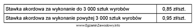 Pracownik, który jest wynagradzany w systemie akordu progresywnego, przepracował 