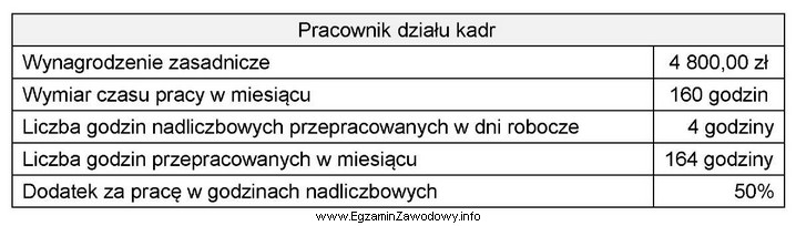 Na podstawie danych zamieszczonych w tabeli oblicz dla pracownika wynagrodzenie 