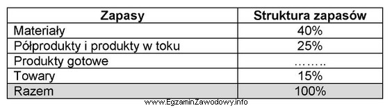 Wartość zapasów w magazynach przedsiębiorstwa wynosi 24 000,00 zł. 