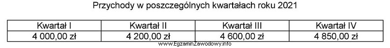 Na podstawie danych zamieszczonych w tabeli można stwierdzić, ż