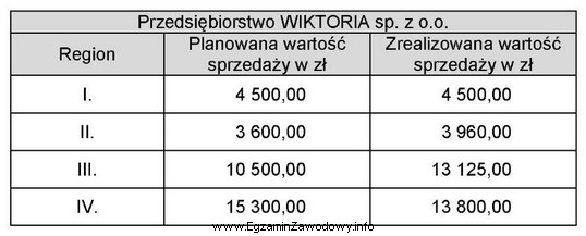 Na podstawie danych zamieszczonych w tabeli ustal, w którym 