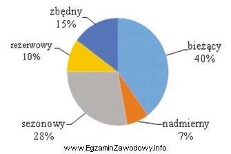 Z analizy wykresu struktury zapasów materiałów wynika, 