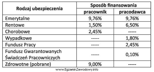 Składki na ubezpieczenia społeczne potrącane pracownikowi w 