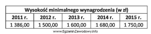 Przyjmując za podstawę porównań rok poprzedni ustal, w 