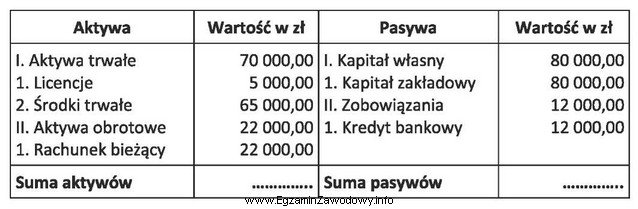 W biznesplanie biura turystycznego zamieszczono bilans otwarcia uwzględniający 